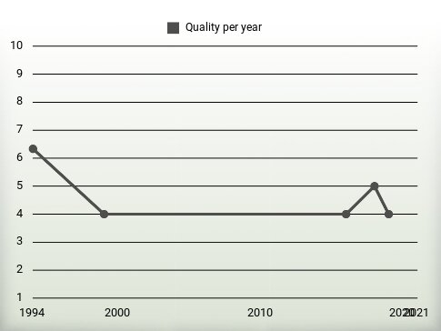 Quality per year