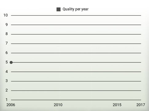 Quality per year