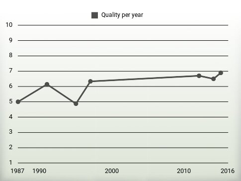 Quality per year