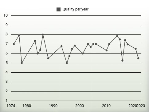 Quality per year