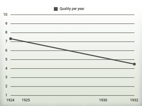 Quality per year