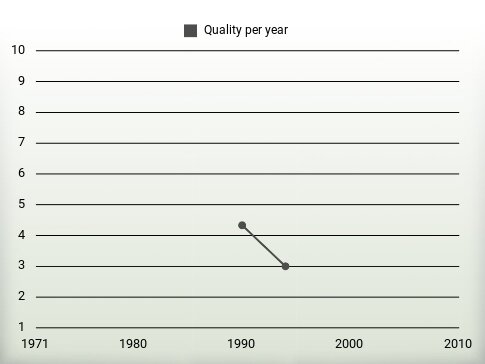 Quality per year