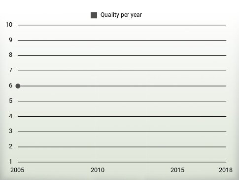 Quality per year