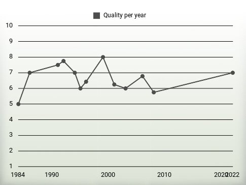 Quality per year