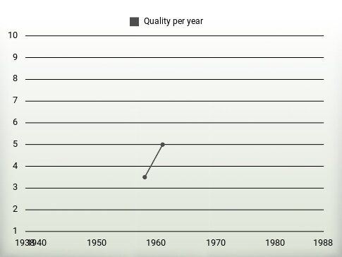 Quality per year