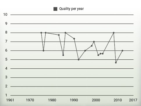 Quality per year