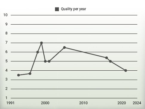 Quality per year