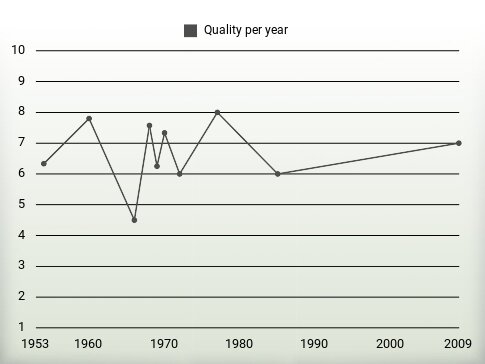 Quality per year