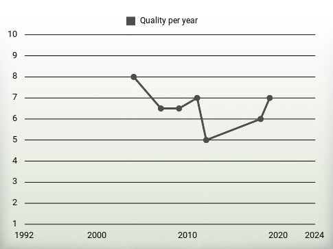 Quality per year