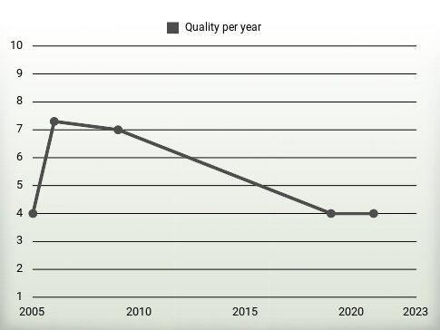 Quality per year