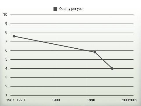 Quality per year