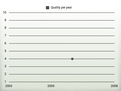 Quality per year