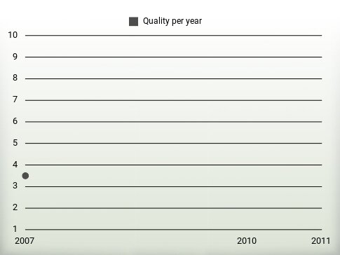 Quality per year