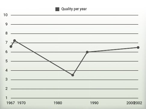 Quality per year