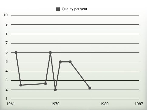 Quality per year