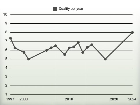 Quality per year