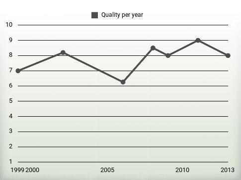 Quality per year