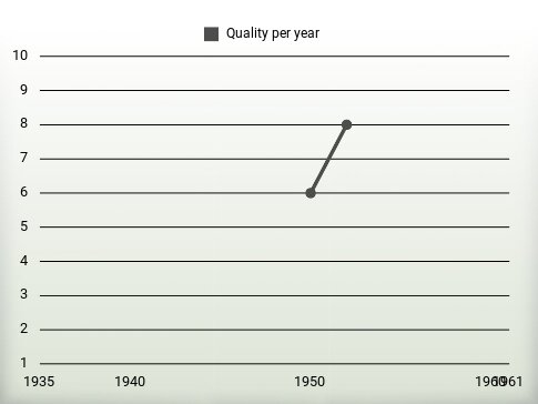 Quality per year