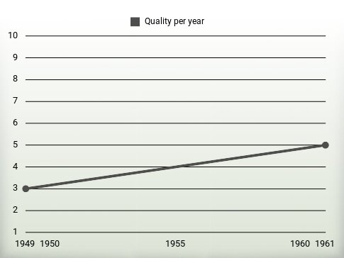 Quality per year