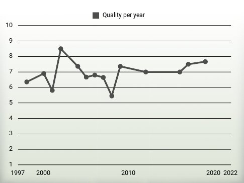 Quality per year