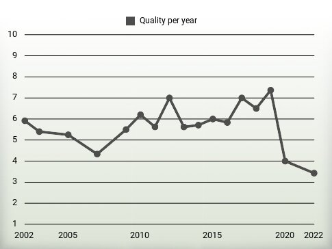 Quality per year