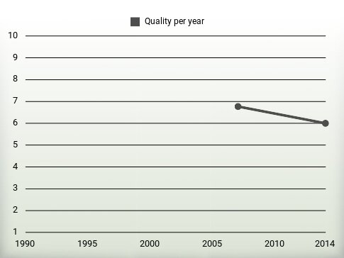 Quality per year