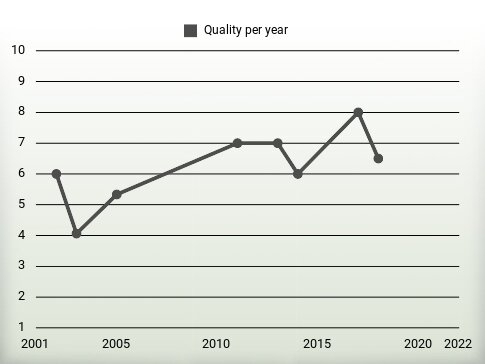 Quality per year