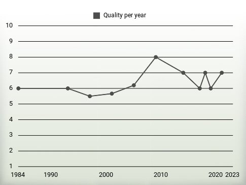 Quality per year