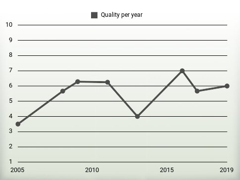 Quality per year