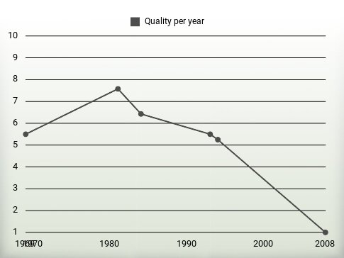 Quality per year