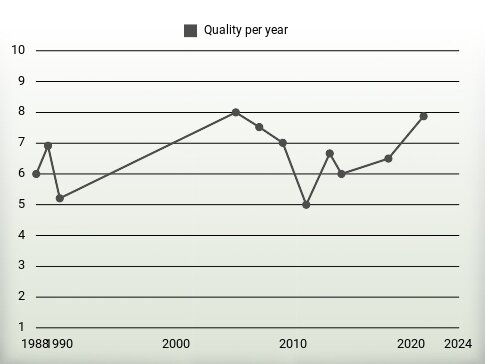 Quality per year