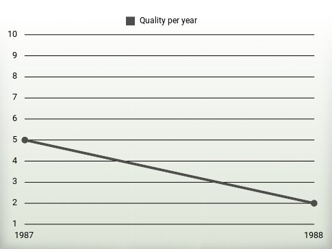 Quality per year