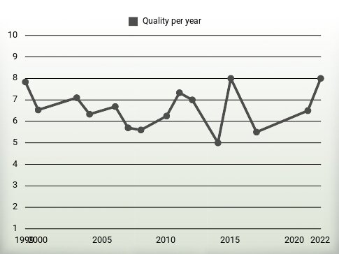 Quality per year