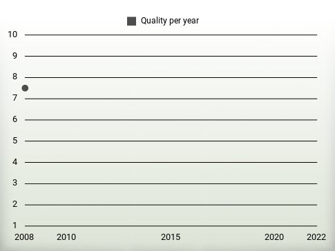 Quality per year