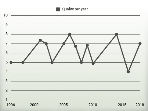 Quality per year