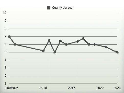 Quality per year