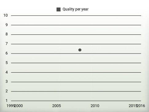 Quality per year