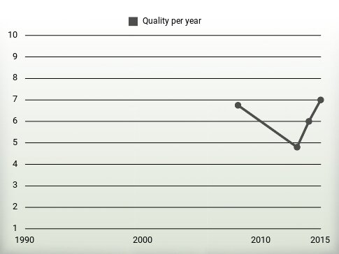 Quality per year