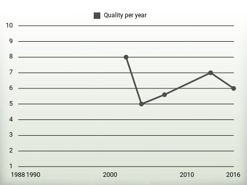 Quality per year