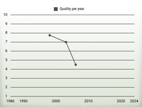 Quality per year