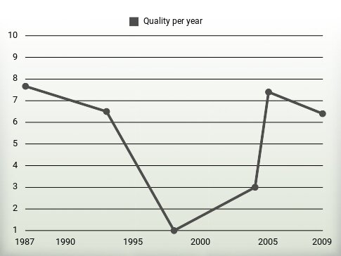 Quality per year