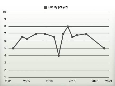 Quality per year