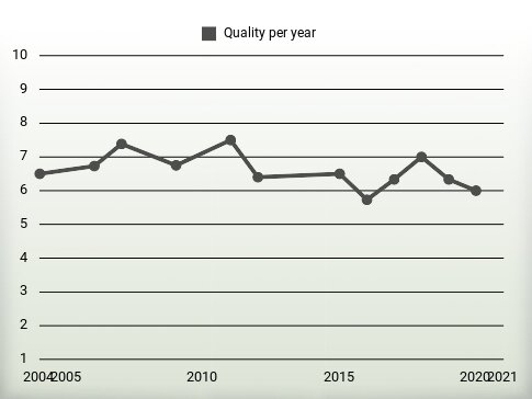 Quality per year