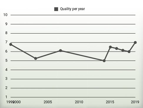 Quality per year