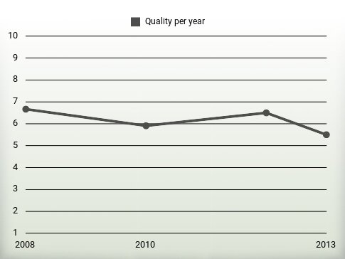 Quality per year