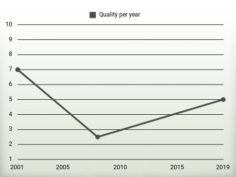 Quality per year