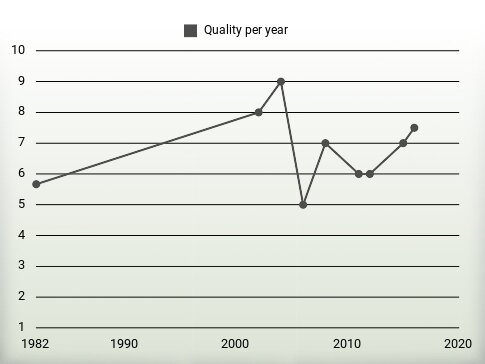 Quality per year