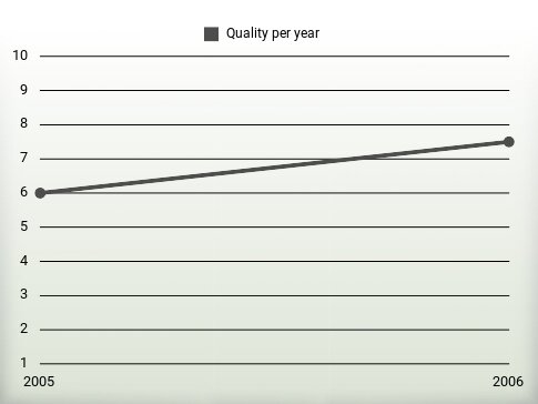 Quality per year