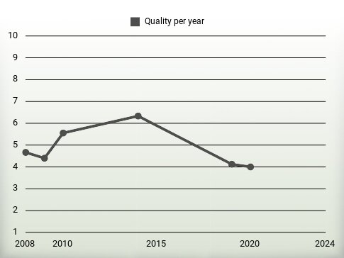 Quality per year