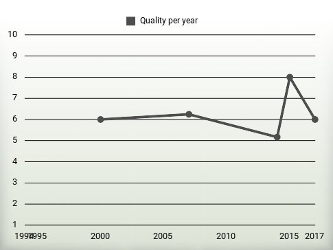 Quality per year